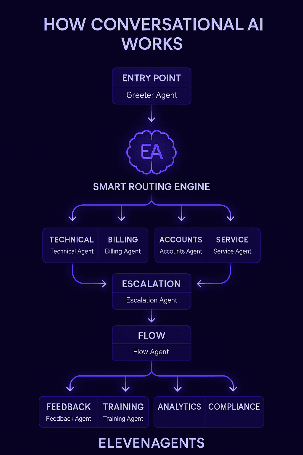 How Conversational AI Works